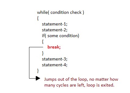 break statement in loops in c language