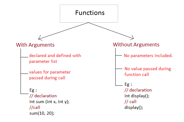 functions and arguments in C