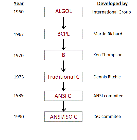 Evolution of c language