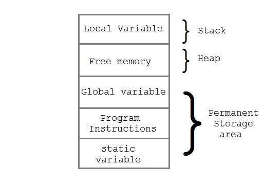 dynamic memory allocation in c