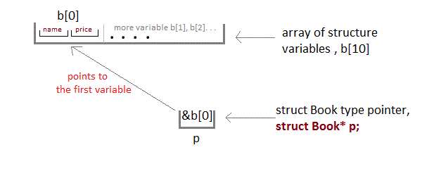Pointer to Structures