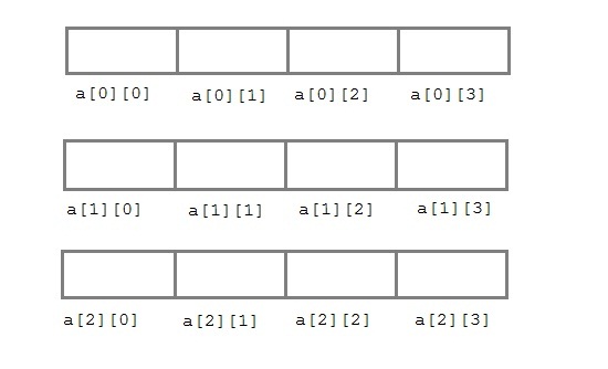 two dimensional array in c