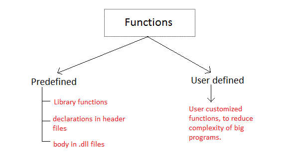 types of functions in C