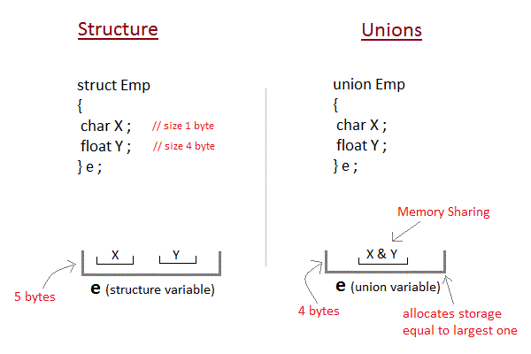 union and structure comparison