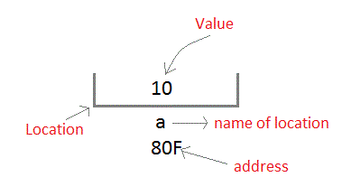storage of variable in C