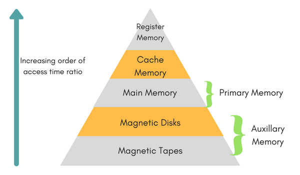 Memory Organization Computer Architecture Tutorial Studytonight