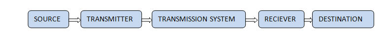 Basic Communication Model