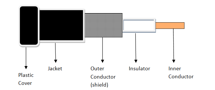 Coaxial Cable