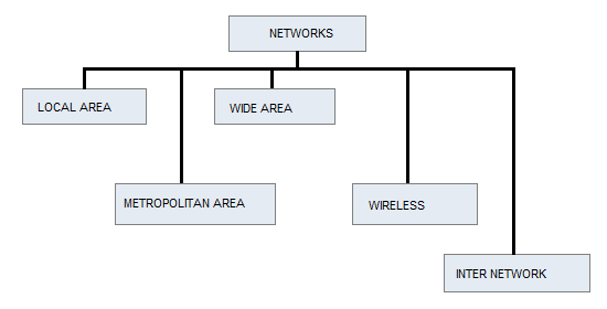 types of communication networks