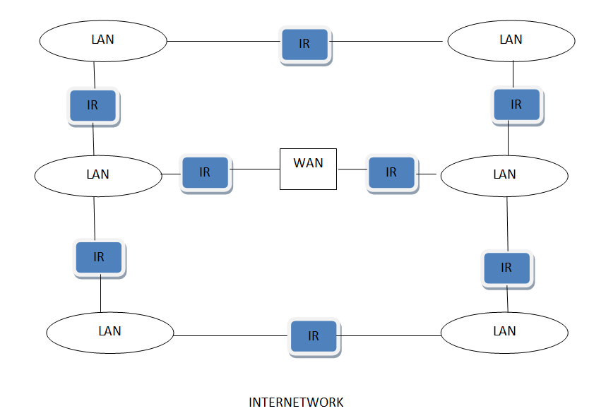 Inter Network with LAN and WAN