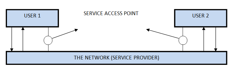 Services showing SERVICE ACCESS POINTS