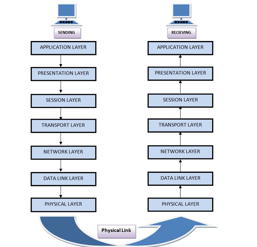 ISO-OSI Model with seven layers