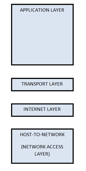 TCP/IP Model with four layers