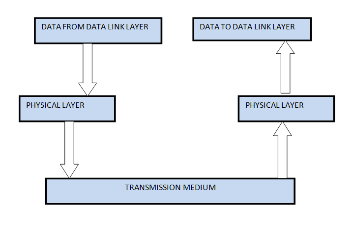 Physical Layer in ISO-OSI Model