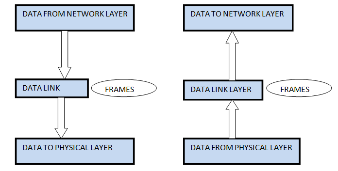 Data Link Layer in ISO-OSI Model