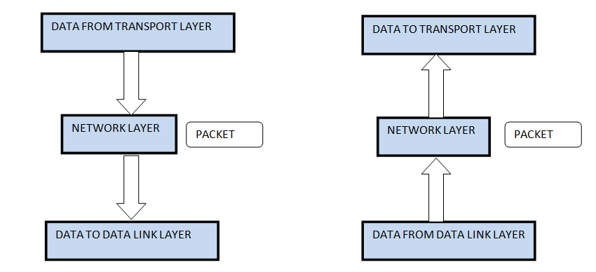 Network Layer in ISO-OSI Model
