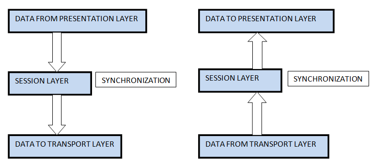 Session Layer in ISO-OSI Model