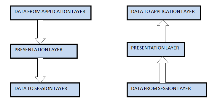 Presentation Layer in ISO-OSI Model
