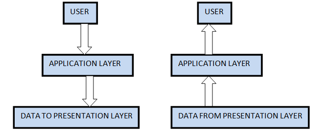 Application Layer in ISO-OSI Model