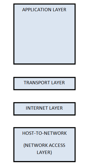 Diagram Representation of TCP/IP Model