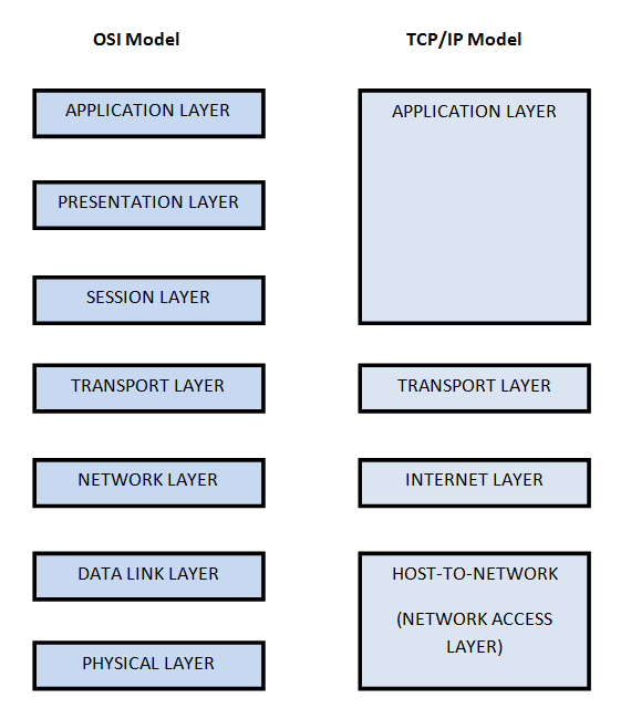 between OSI (7 layers) and TCP/IP (4 layers) Model