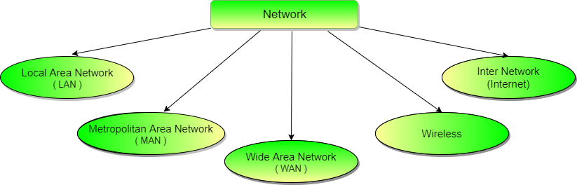 types of communication networks