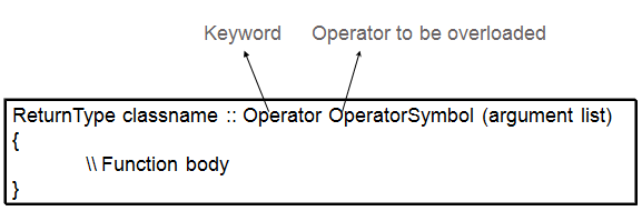 Syntax of operator overloading