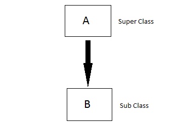 Single Inheritance in C++