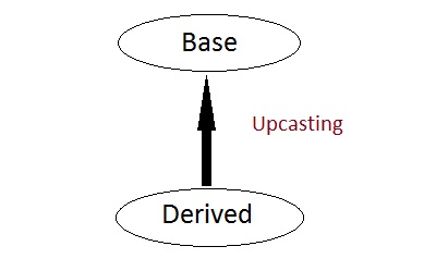 Upcasting in C++