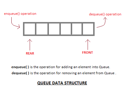 Introduction to Queue