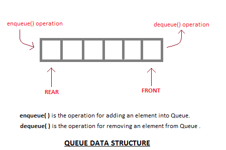 Queue Insertion Program