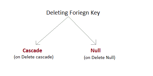 foriegn key behaviour on delete - cascade and Null