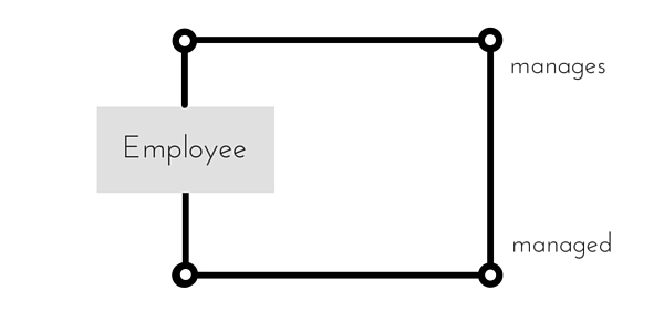 recursive relationship example