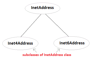 InetAddress subclasses