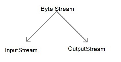 byte stream classification