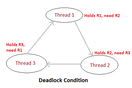 Deadlock condition in Multithreading