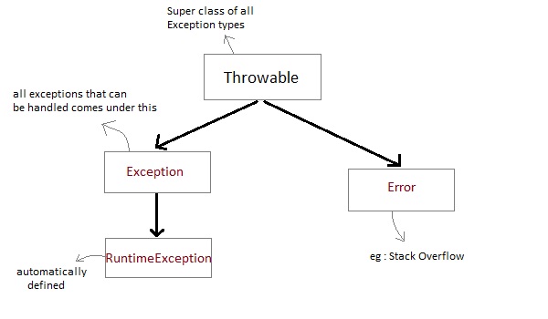 Exception Handling in Core Java | Core Java Tutorial ...
