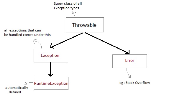 Java Exception Handling - Part I (Exceptions and its types)