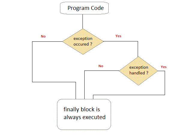 Write a program that throws an exception occurred