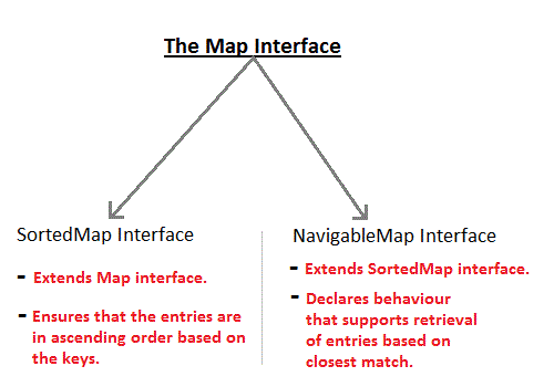 map interface sub interfaces