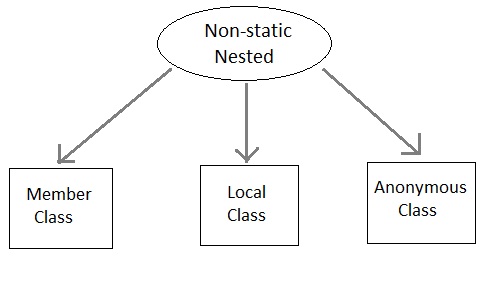 Non-static Nested classes in Java