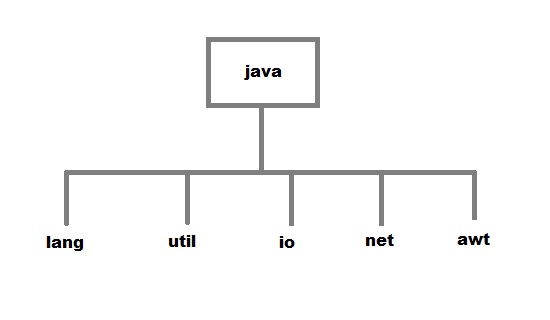 Packages in java