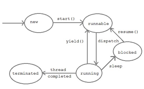 Thread resume java