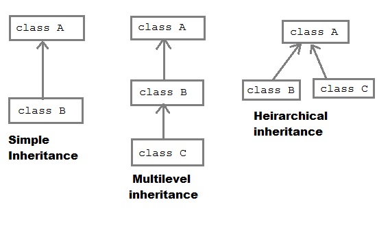 Types of Inheritance in Java