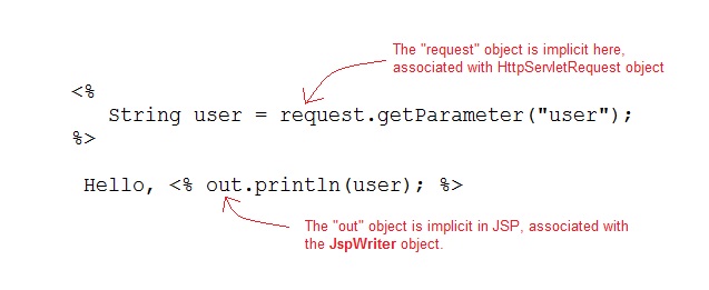 Jsp Implicit Object
