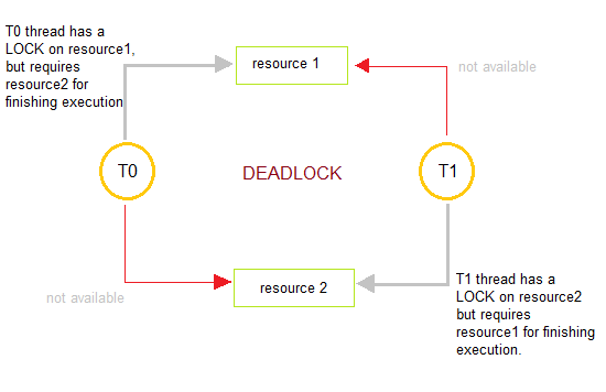 OS Deadlock Detection