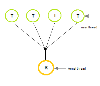 Many to One thread model