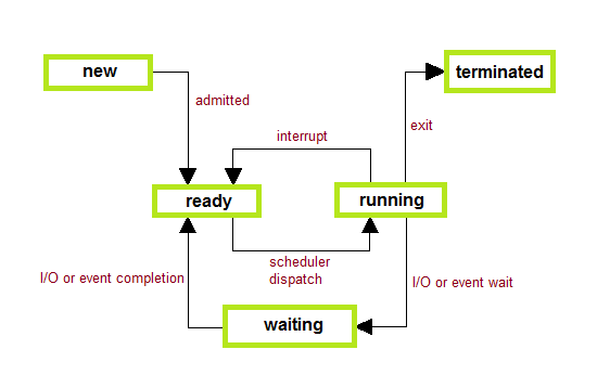 Process State