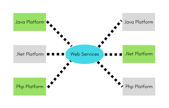 what is web service