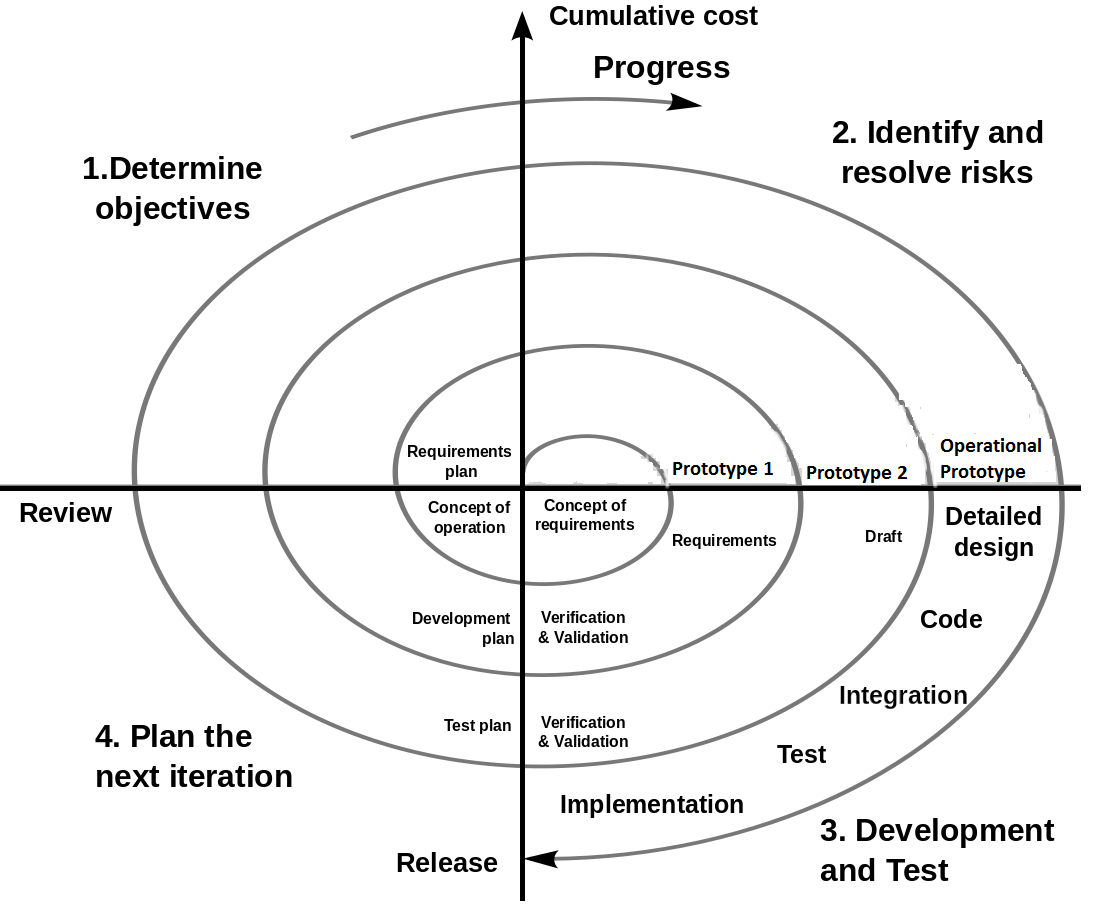 Game Development Lifecycle Models Studytonight